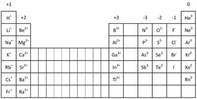 Periodic Table showing common ion charges for main group elements