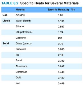 Specific heat calculation setup