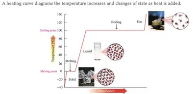 Heating curve diagram