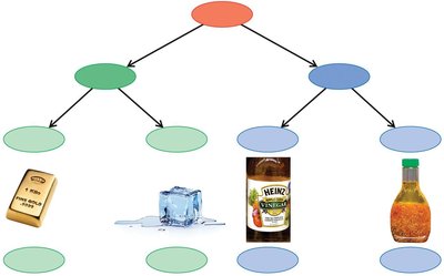 Classification of matter flowchart