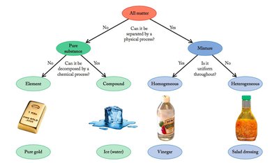 Classification of matter flowchart