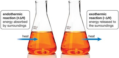 Endothermic and exothermic reactions in flasks