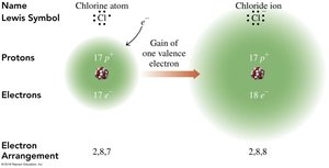 Chlorine atom to chloride ion electron gain