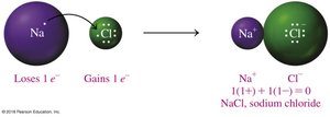 Formation of sodium chloride from sodium and chlorine
