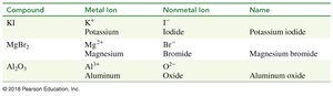 Table of ionic compounds, ions, and names