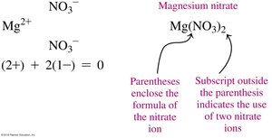 Magnesium nitrate formula with polyatomic ion notation
