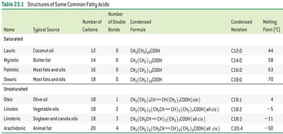 Table of common fatty acids
