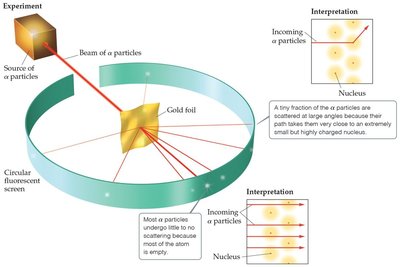 Rutherford's gold foil experiment