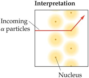 Interpretation of alpha particle scattering