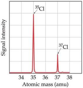Mass spectrum of chlorine