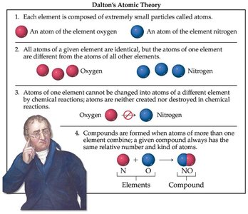 Dalton's Atomic Theory summary and illustrations