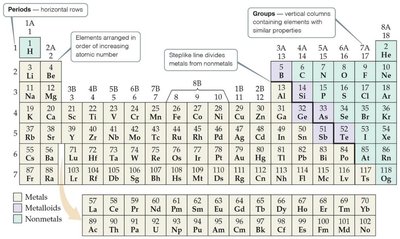 Periodic table showing metalloids