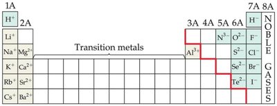 Formation of cations and anions