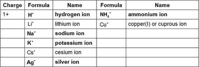 Common cations table