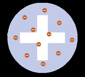 Plum pudding model of the atom