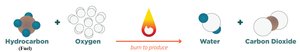 Combustion reaction: Hydrocarbon + Oxygen produces Water and Carbon Dioxide