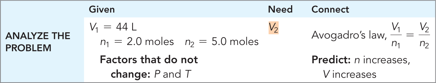 Avogadro's Law problem setup table