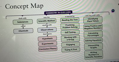 Concept map of chemistry in our lives