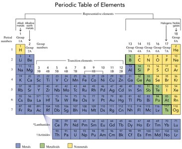Periodic table of elements