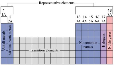 Periodic table with common group names