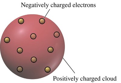 Plum-pudding model of the atom