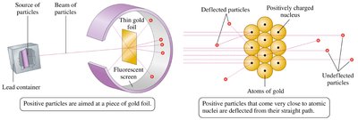 Gold foil experiment diagram