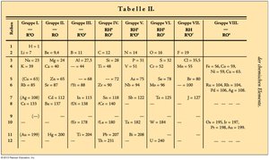 Mendeleev's original periodic table
