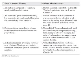 Dalton's Atomic Theory and Modern Modifications table