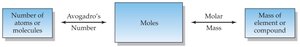 Relationship between number of particles, moles, and mass