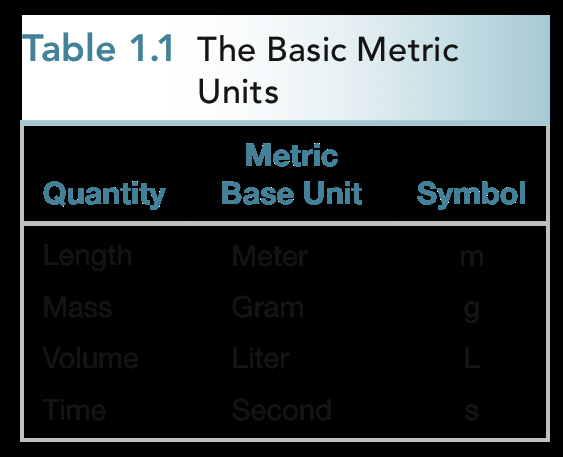 Metric system base units