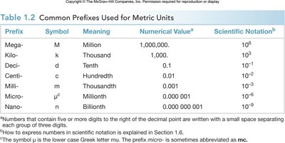 Metric system prefixes