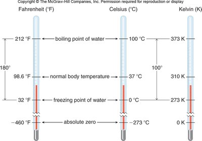 Comparison of temperature scales