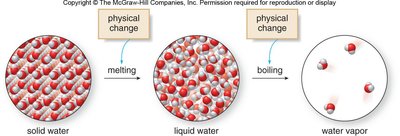 Physical changes: melting and boiling of water