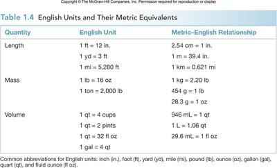 English and metric equivalents