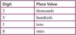 Place value table for 2518