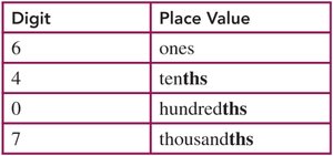 Place value table for 6.407