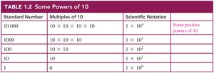 Table of positive powers of 10