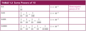 Table of negative powers of 10