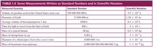 Table of measurements in scientific notation