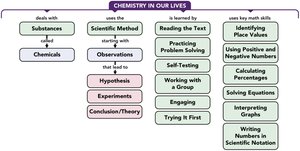 Concept map for Chemistry in Our Lives