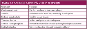 Table of chemicals in toothpaste