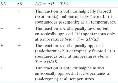Table of spontaneity based on ΔH and ΔS