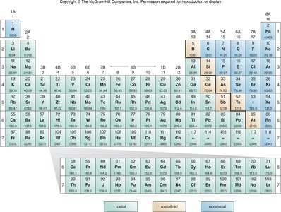 Periodic table with metals, metalloids, and nonmetals highlighted