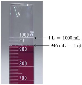 Graduated cylinder showing volume in mL and L