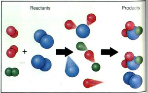 Chemical reaction: reactants and products
