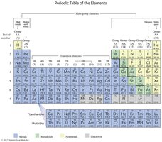 Periodic table of the elements
