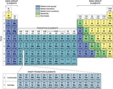 periodic table