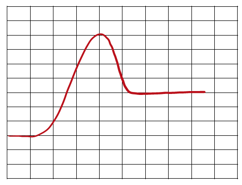 Energy diagram with product energy