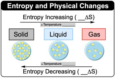 Entropy and Physical Changes diagram