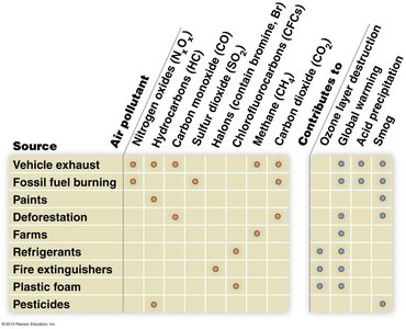 Table of major sources of air pollutants and their effects